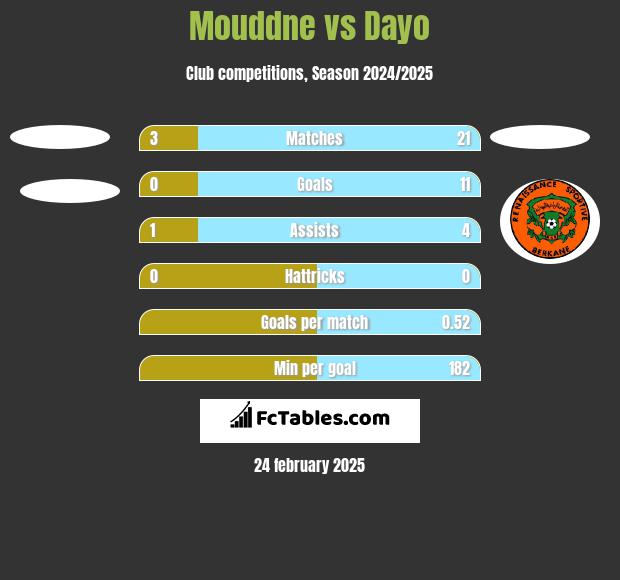 Mouddne vs Dayo h2h player stats