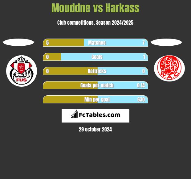 Mouddne vs Harkass h2h player stats