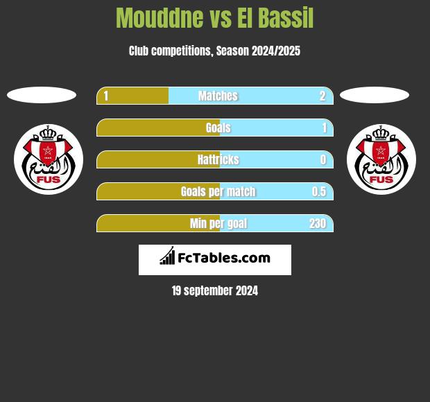 Mouddne vs El Bassil h2h player stats