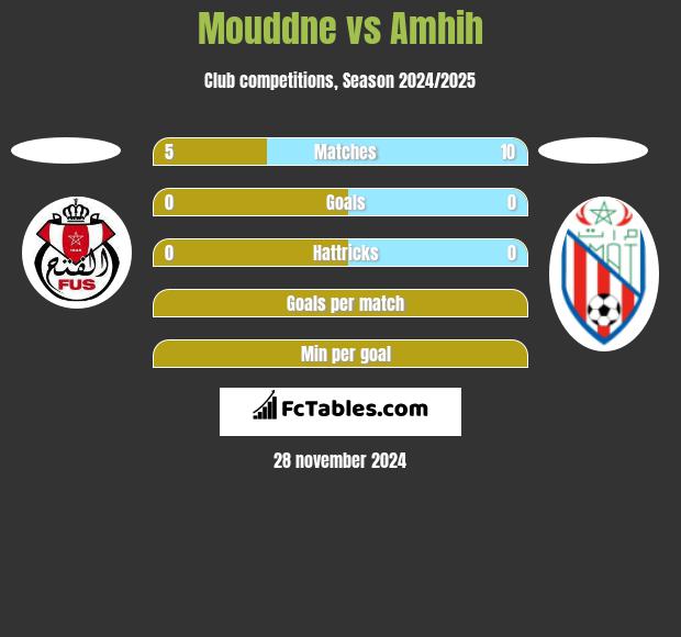 Mouddne vs Amhih h2h player stats