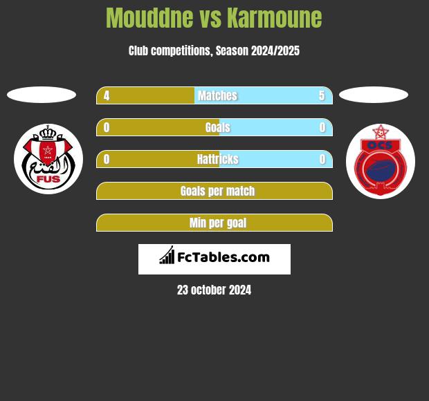 Mouddne vs Karmoune h2h player stats