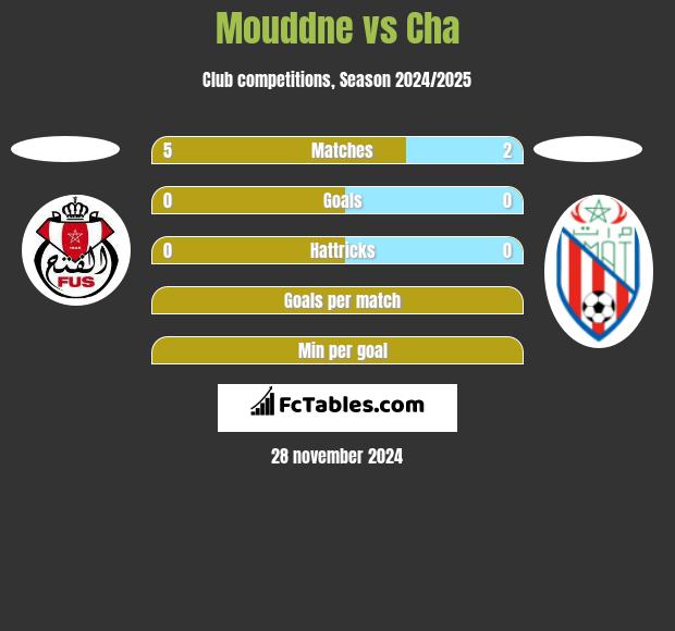 Mouddne vs Cha h2h player stats