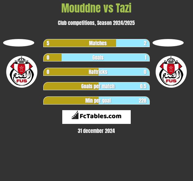 Mouddne vs Tazi h2h player stats