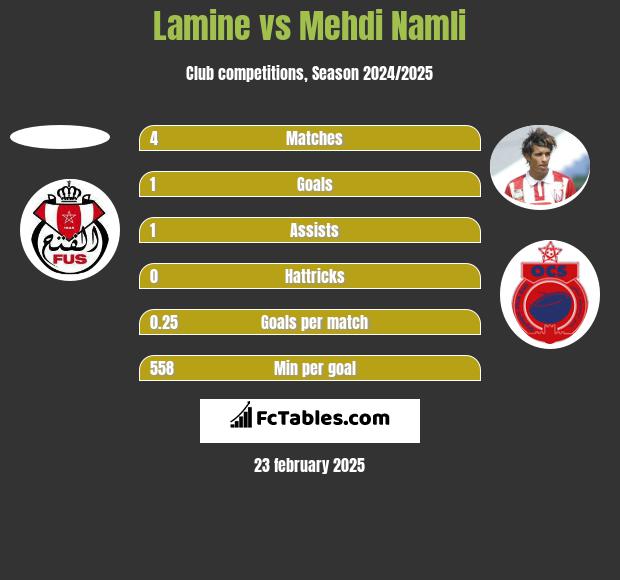 Lamine vs Mehdi Namli h2h player stats