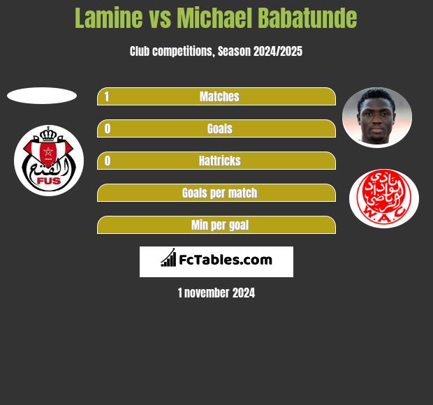 Lamine vs Michael Babatunde h2h player stats