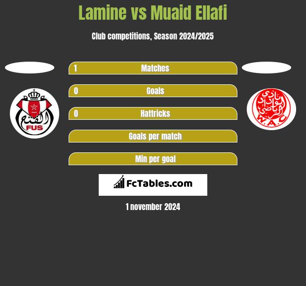 Lamine vs Muaid Ellafi h2h player stats