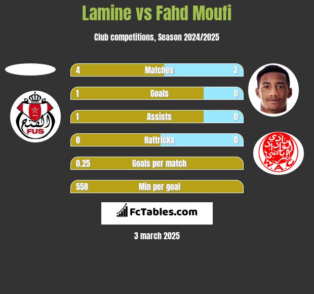 Lamine vs Fahd Moufi h2h player stats