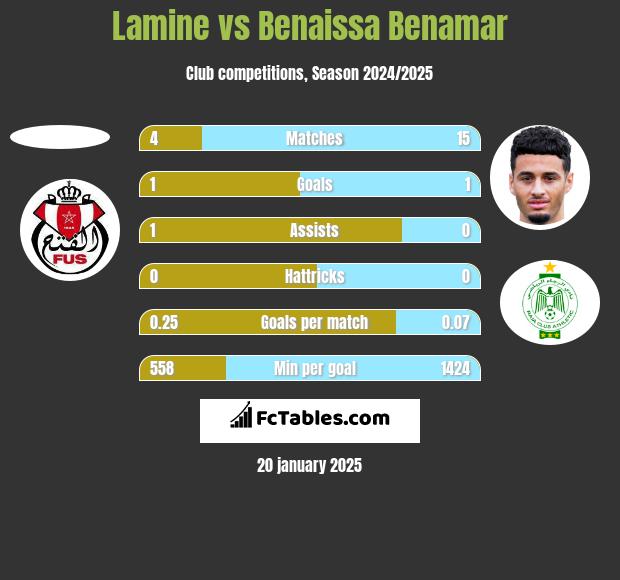 Lamine vs Benaissa Benamar h2h player stats