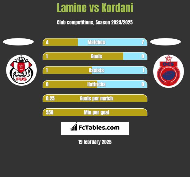 Lamine vs Kordani h2h player stats