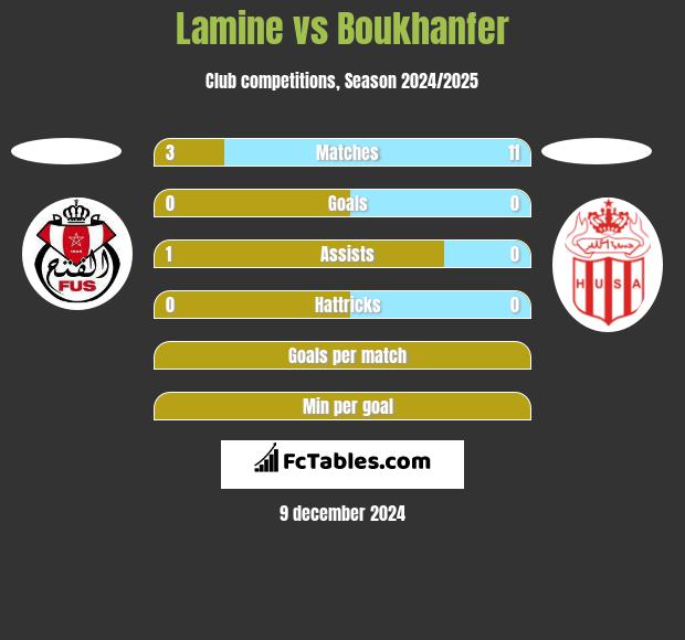 Lamine vs Boukhanfer h2h player stats