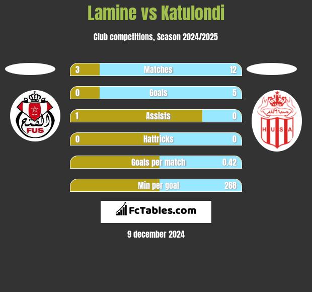 Lamine vs Katulondi h2h player stats