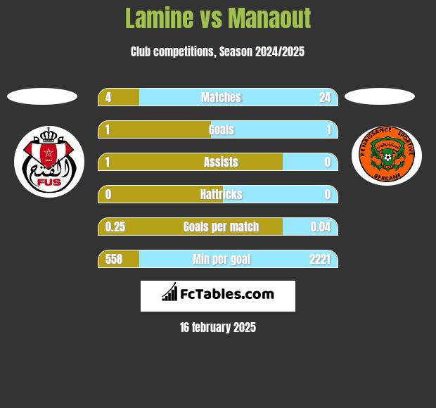 Lamine vs Manaout h2h player stats