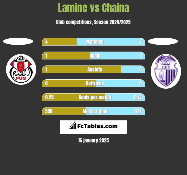 Lamine vs Chaina h2h player stats