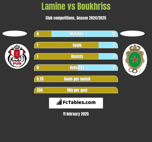 Lamine vs Boukhriss h2h player stats