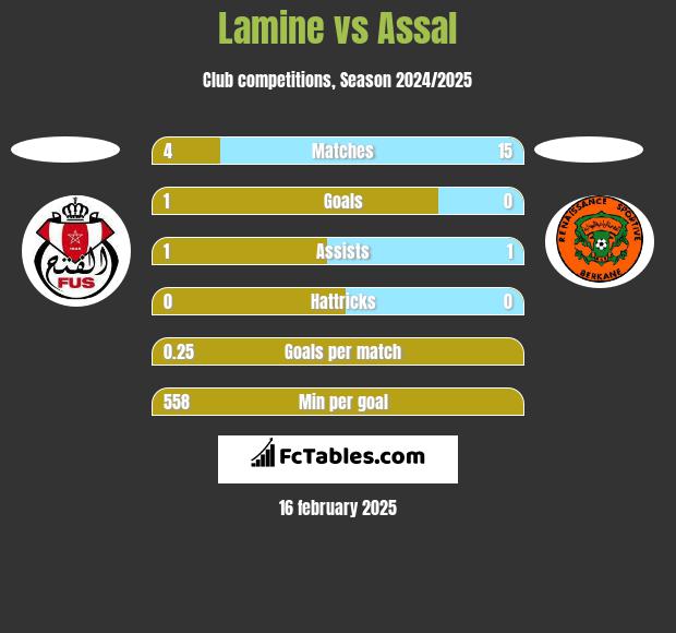 Lamine vs Assal h2h player stats