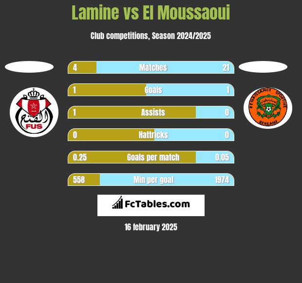 Lamine vs El Moussaoui h2h player stats