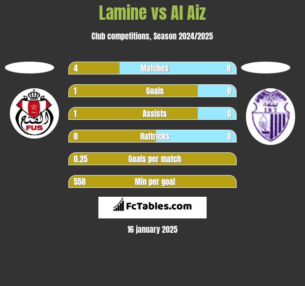 Lamine vs Al Aiz h2h player stats