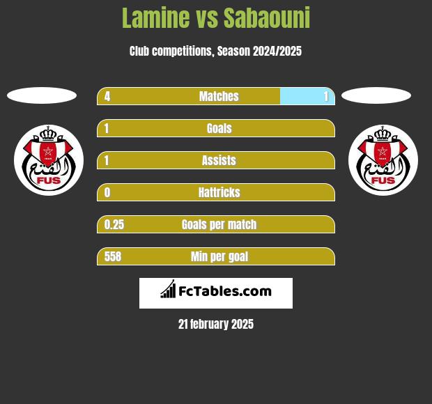 Lamine vs Sabaouni h2h player stats