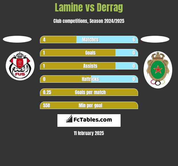 Lamine vs Derrag h2h player stats