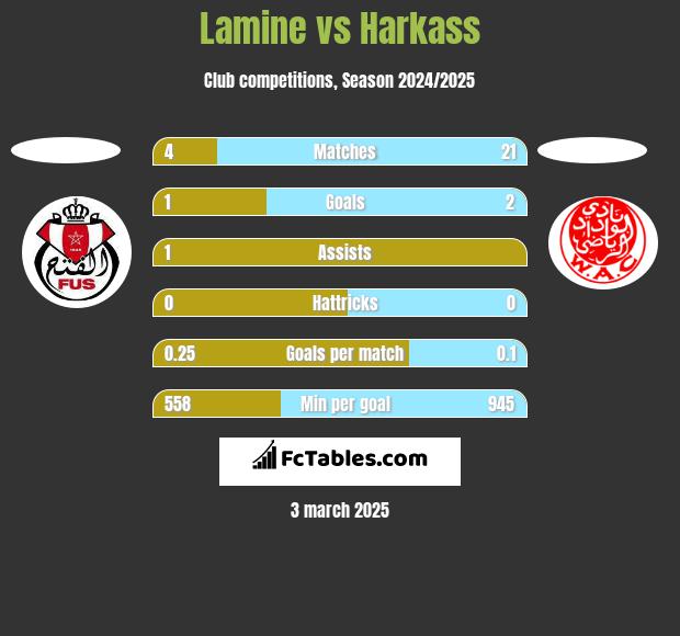 Lamine vs Harkass h2h player stats