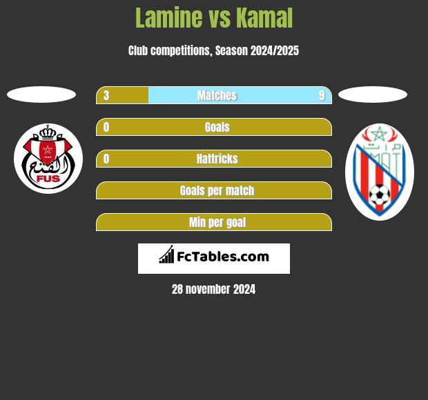 Lamine vs Kamal h2h player stats