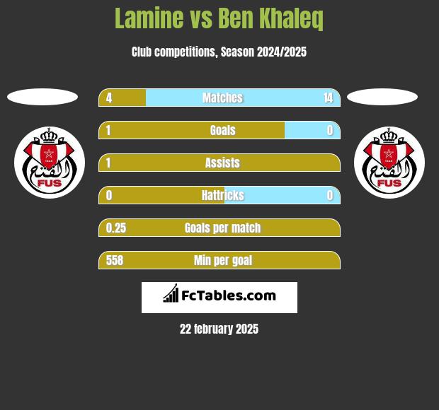 Lamine vs Ben Khaleq h2h player stats