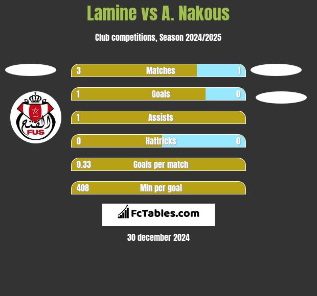 Lamine vs A. Nakous h2h player stats