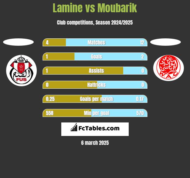 Lamine vs Moubarik h2h player stats