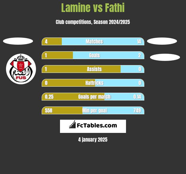 Lamine vs Fathi h2h player stats