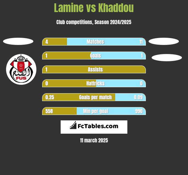 Lamine vs Khaddou h2h player stats