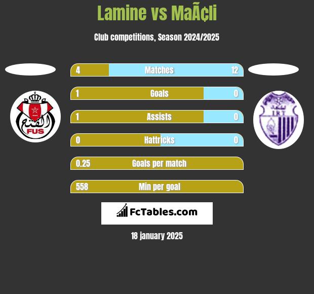 Lamine vs MaÃ¢li h2h player stats