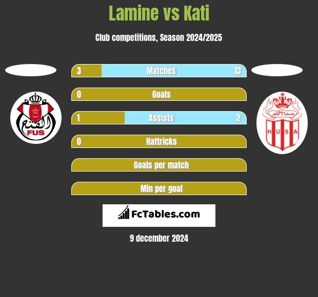 Lamine vs Kati h2h player stats