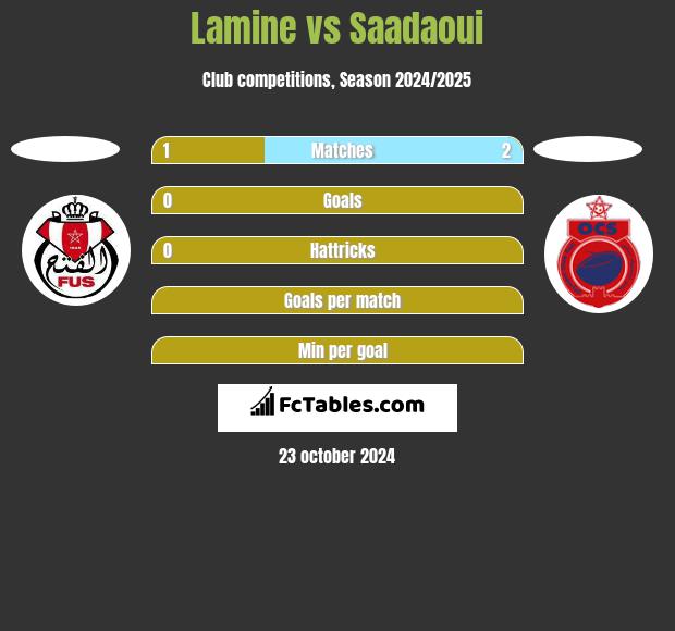 Lamine vs Saadaoui h2h player stats