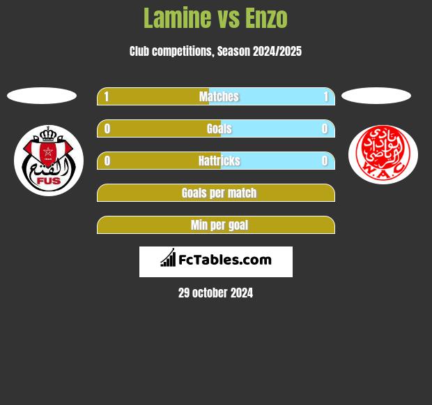 Lamine vs Enzo h2h player stats