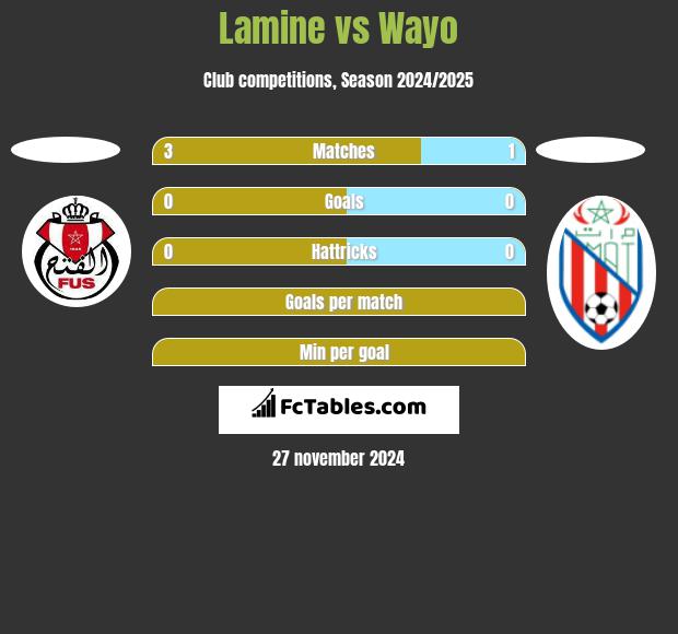 Lamine vs Wayo h2h player stats