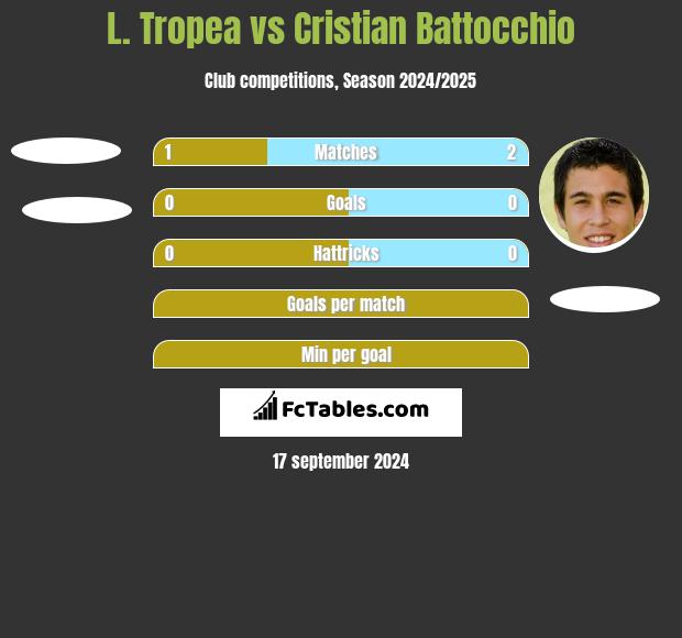 L. Tropea vs Cristian Battocchio h2h player stats