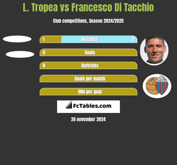 L. Tropea vs Francesco Di Tacchio h2h player stats