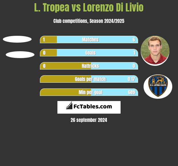 L. Tropea vs Lorenzo Di Livio h2h player stats