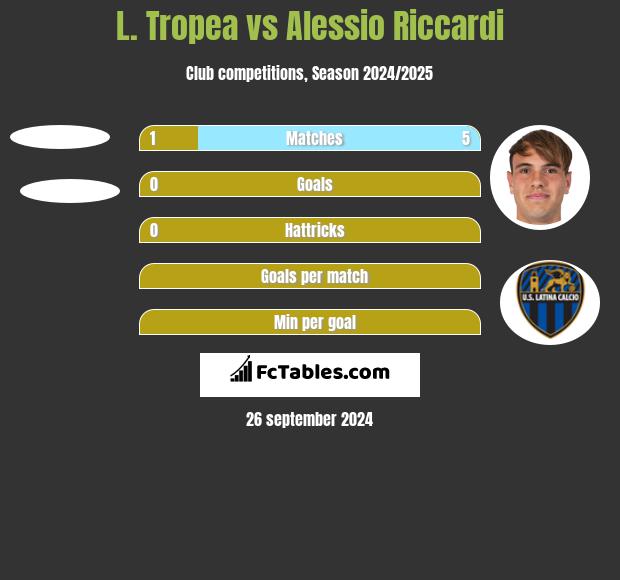 L. Tropea vs Alessio Riccardi h2h player stats