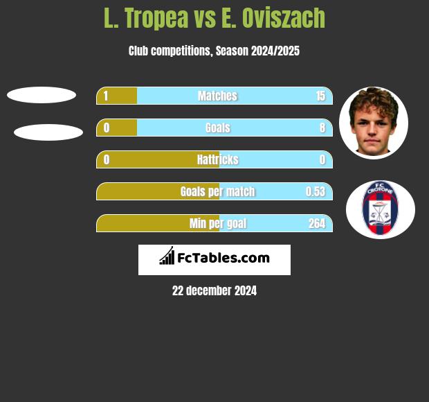 L. Tropea vs E. Oviszach h2h player stats