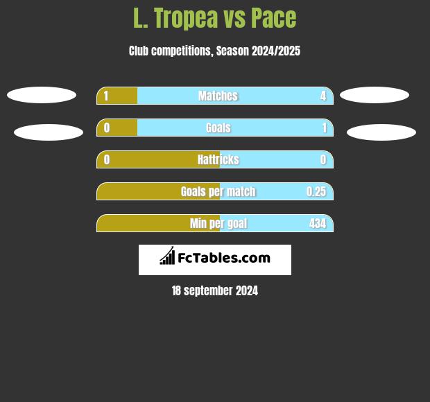 L. Tropea vs Pace h2h player stats