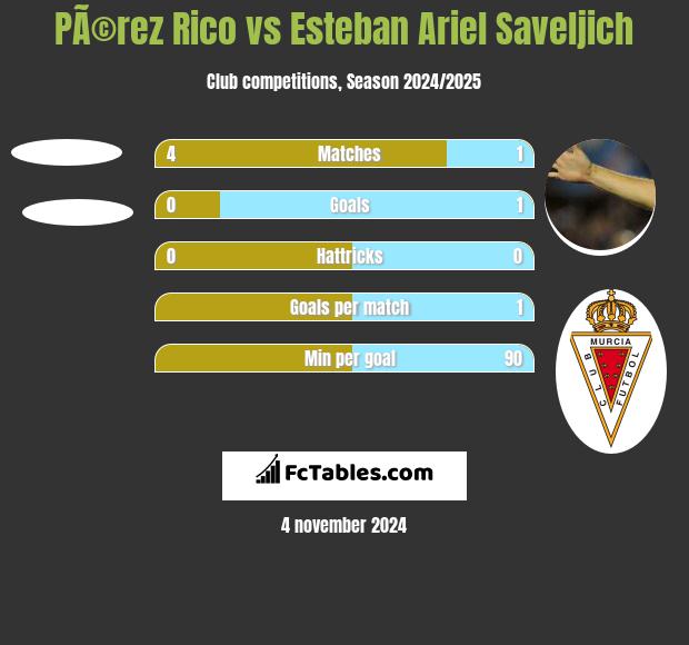 PÃ©rez Rico vs Esteban Ariel Saveljich h2h player stats