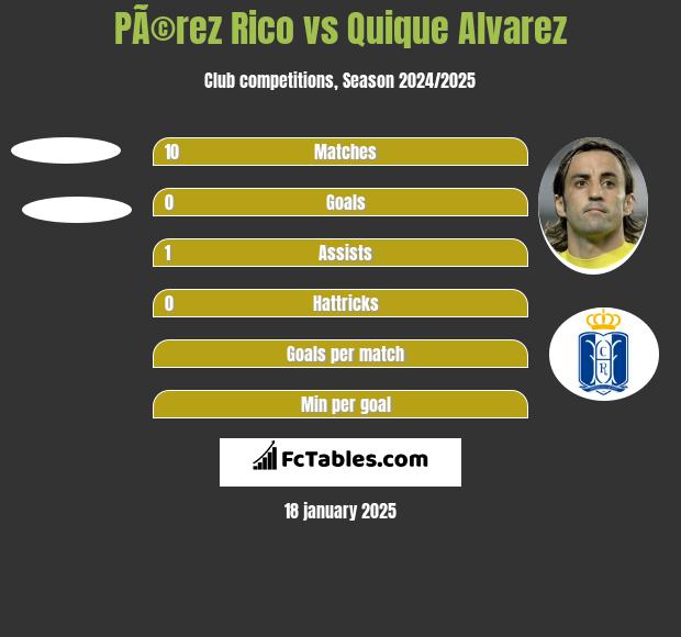 PÃ©rez Rico vs Quique Alvarez h2h player stats