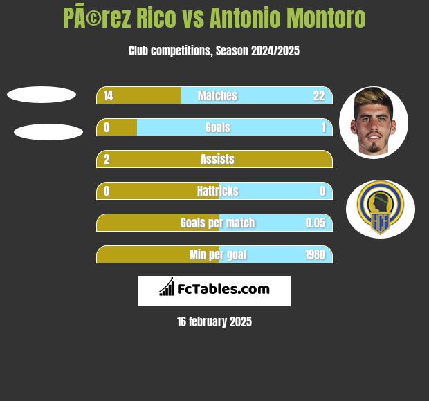 PÃ©rez Rico vs Antonio Montoro h2h player stats