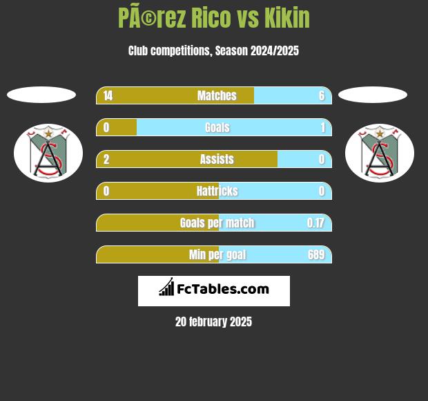 PÃ©rez Rico vs Kikin h2h player stats