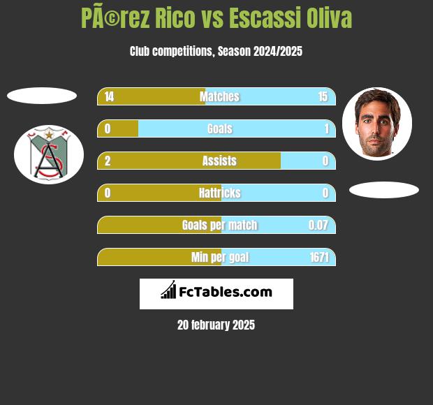 PÃ©rez Rico vs Escassi Oliva h2h player stats