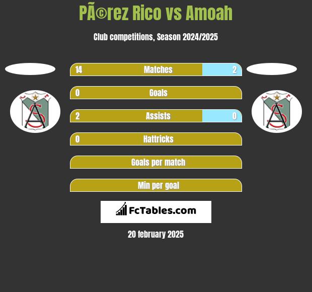 PÃ©rez Rico vs Amoah h2h player stats