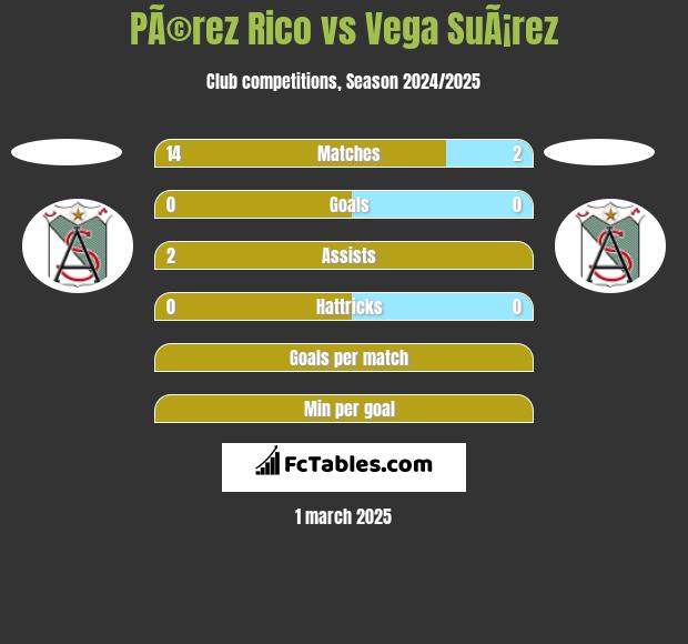 PÃ©rez Rico vs Vega SuÃ¡rez h2h player stats