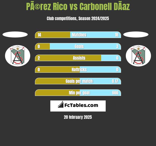 PÃ©rez Rico vs Carbonell DÃ­az h2h player stats