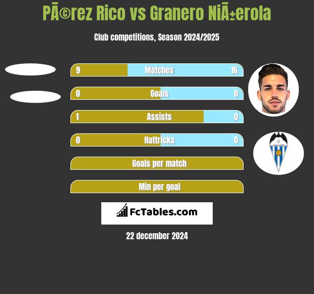 PÃ©rez Rico vs Granero NiÃ±erola h2h player stats